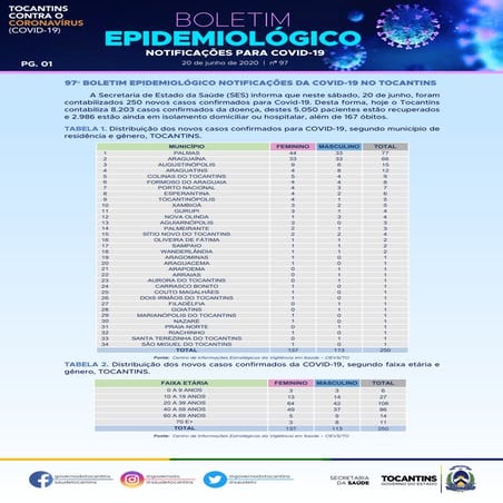 Urgente | Nas últimas 24h, Tocantins registra 250 novos casos de Covid-19 e t...
