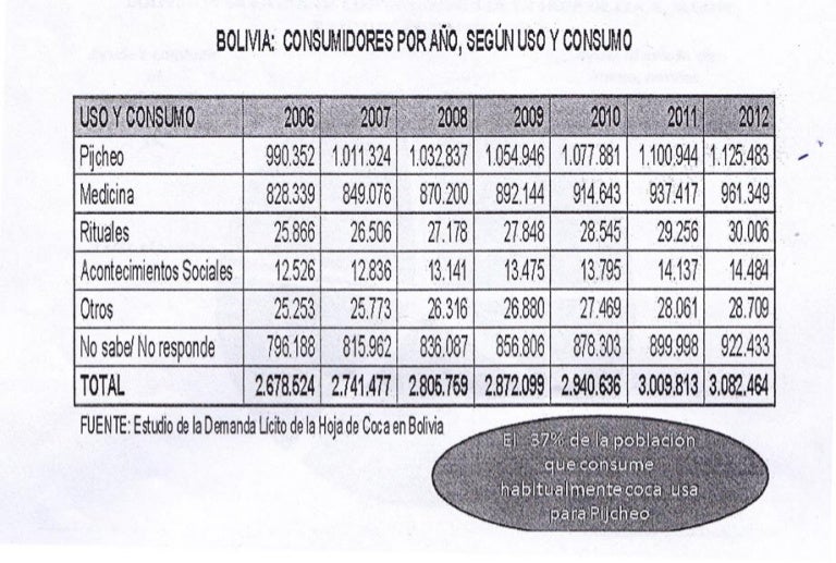 Bolivia consumidores de hoja de coca segun uso y consumo