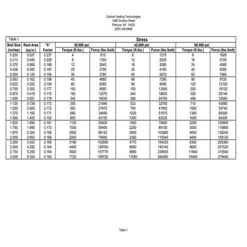 Bolt torque-force-and-stress-table
