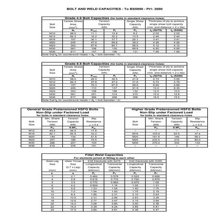Anchor bolt load capacities F1554 | PDF