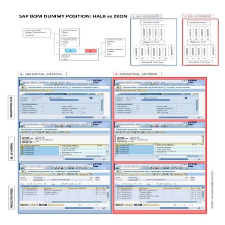 SAP Bill of Material: HALB vs ZKON