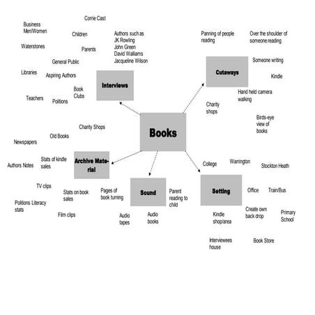 Brainstorm Of Content For Documentary