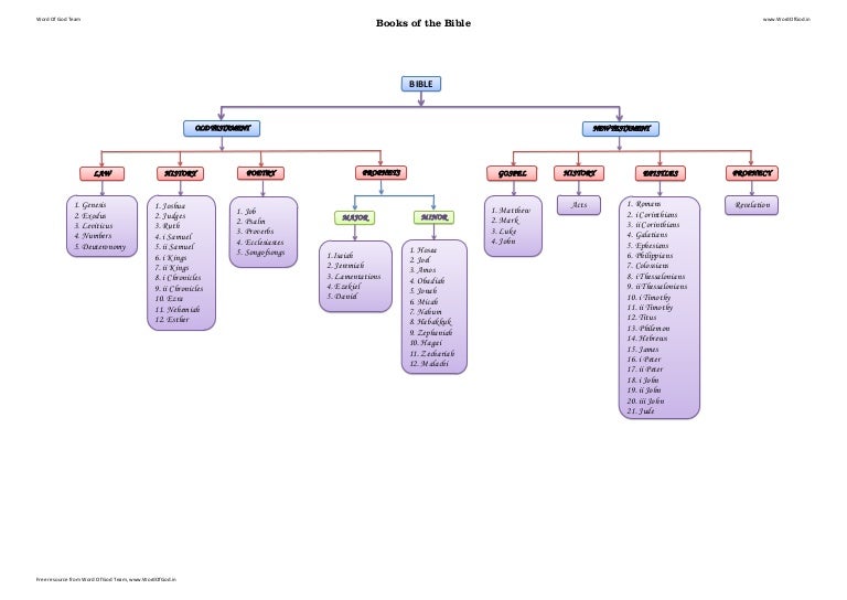 Books Of The Bible Chart