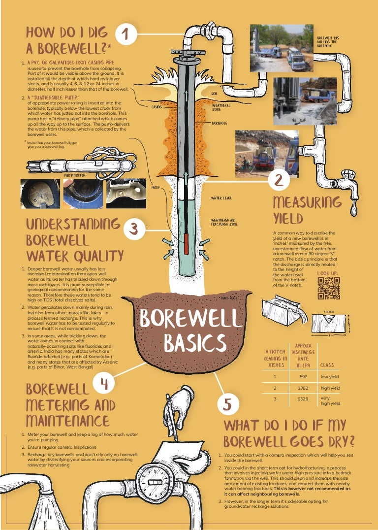 Borewell A poster (Part 1)