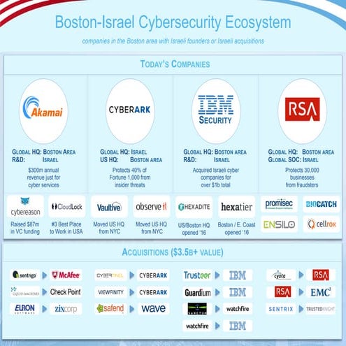 Boston Israel cyber ecosystem | PDF