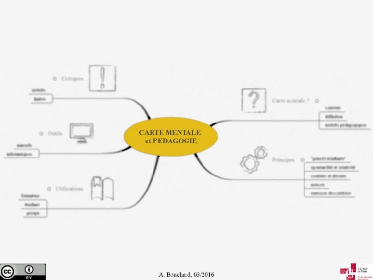 Cartes Mentales Et Pedagogie