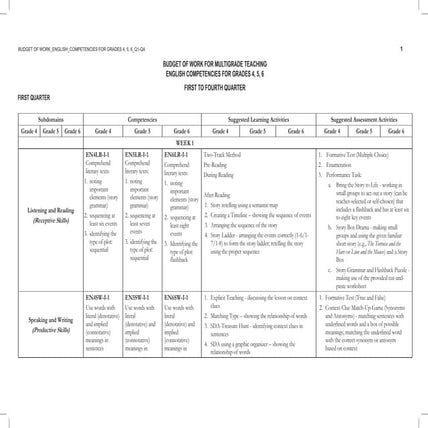 ENGLISH 6 Most Essential Learning Competencies | PDF