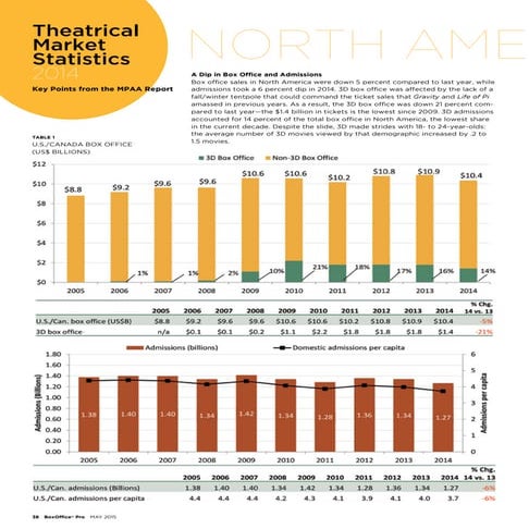 BoxOffice Pro - 2014 theatrical market statistics (based on MPAA report ...