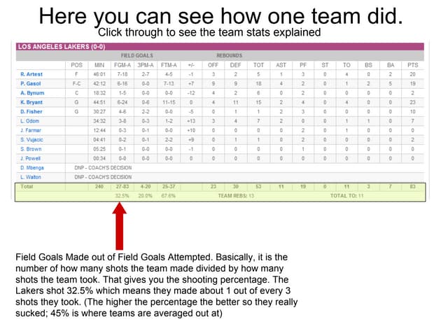 How to Read an NBA Box Score