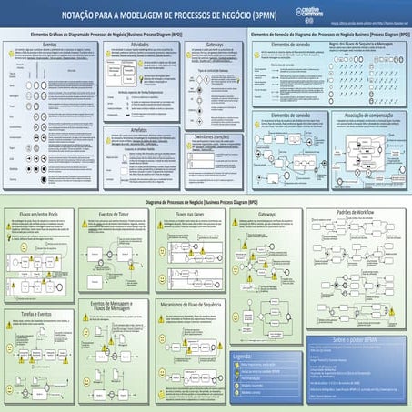 Manual de Modelagem de Processos em BPMN | PDF