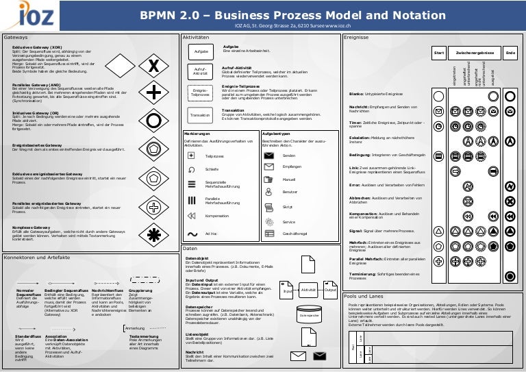 Bpmn описание элементов. Типы событий в нотации bpmn. Нотация bpmn 2. Bpmn 2. 0 обозначения.