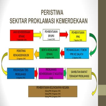 BPUPKI dan PPKI | PPTX
