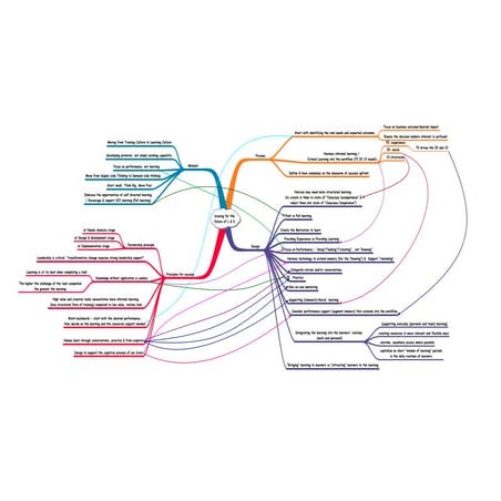 Bracing for the future of learning &amp; development