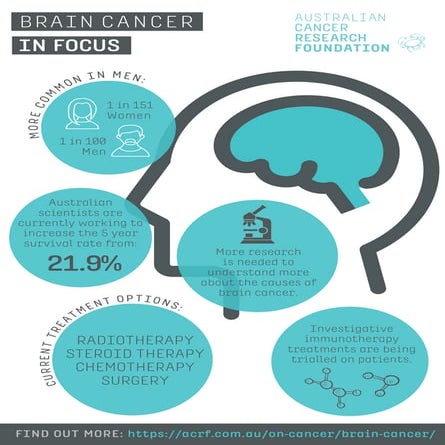 Brain cancer in focus