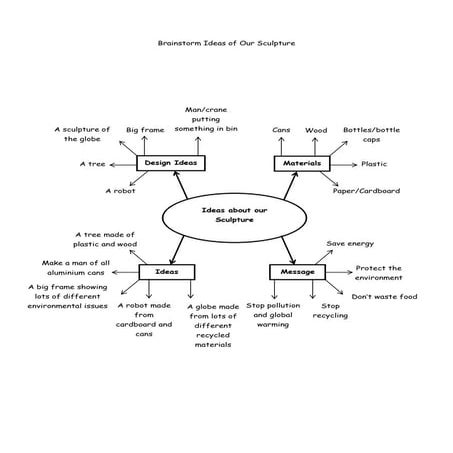 Brainstorm ideas of our sculpture