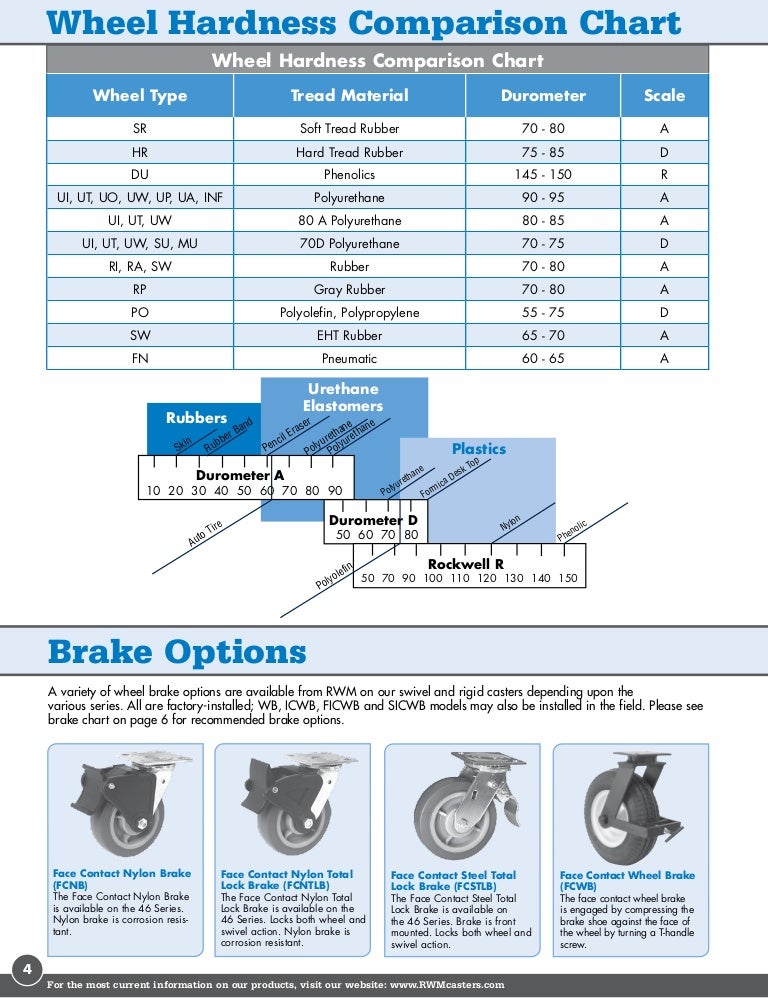 RWM Casters Brake Options Guide