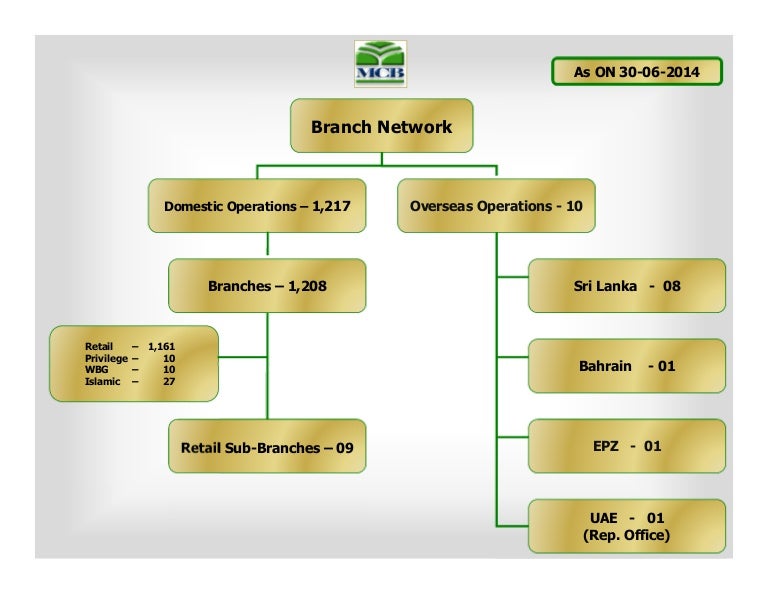 Branch Network June 2014