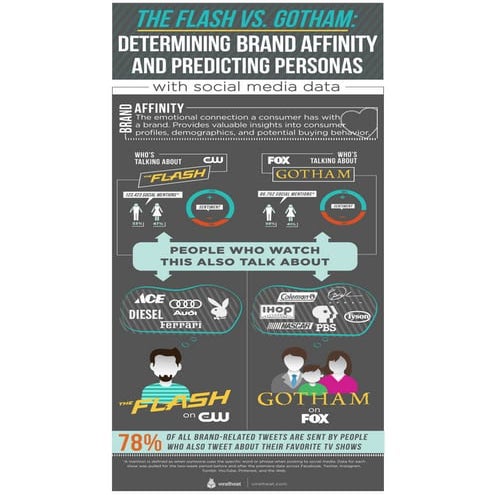 Predict Brand Affinity with Social Media | PDF