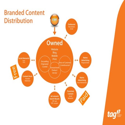 Branded content ecosystem