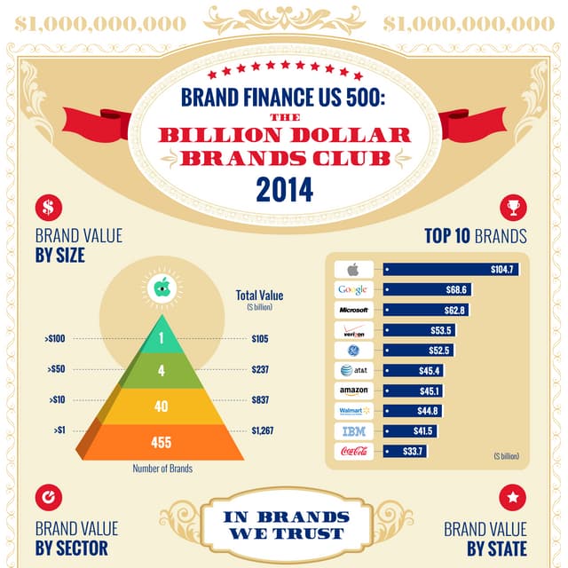 Brand finance us500_infographic_embargoed_03172014_final