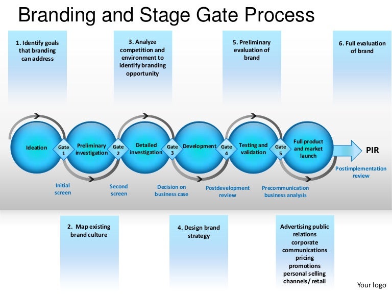 Branding And Stage Gate Process Powerpoint Presentation Templates