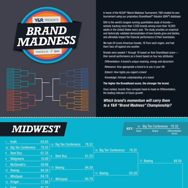 Y&R Presents: Brand Madness