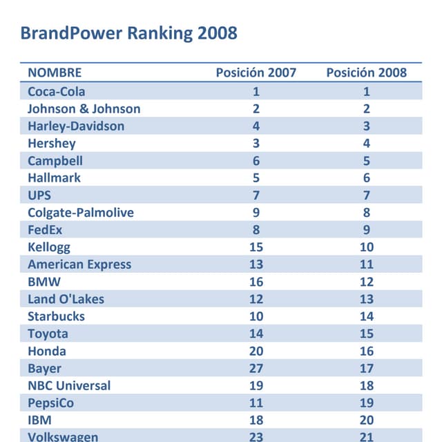 Photo inspiration: Top 20 Most Valuable Service Brands Photo Inspiration