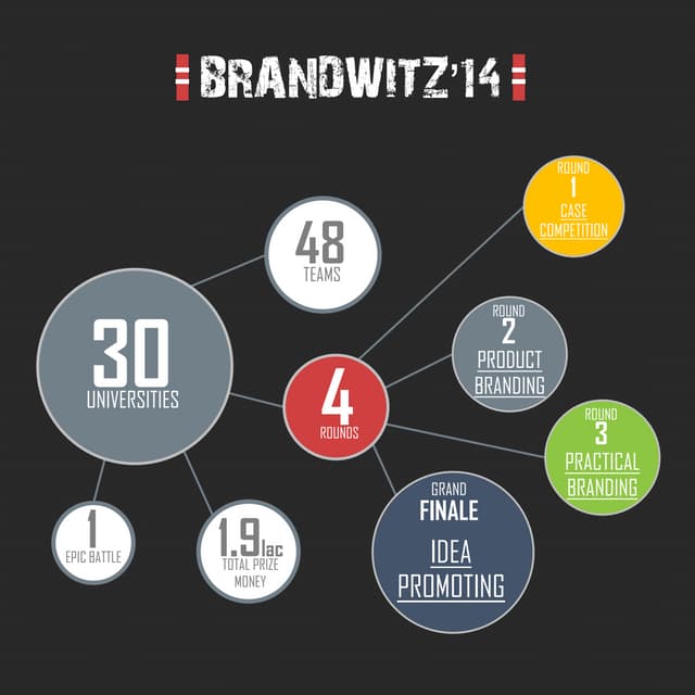 Brandwitz'14 - Biggest Branding Competition of the Country (Infographics)