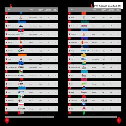 Top 100 Brands Chart 2014 | PDF