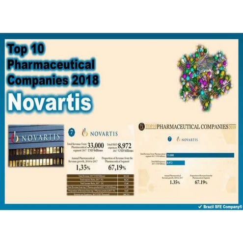 Brazil sfe-company-novartis-top-10-pharmaceutical-companies-2018-andre-luiz-b...