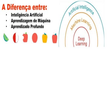 3 - Qual é a diferença entre Inteligência Artificial, Aprendizagem de Máquina...