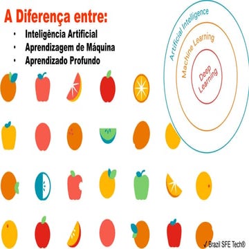 5 - Qual é a diferença entre Inteligência Artificial, Aprendizagem de Máquina...