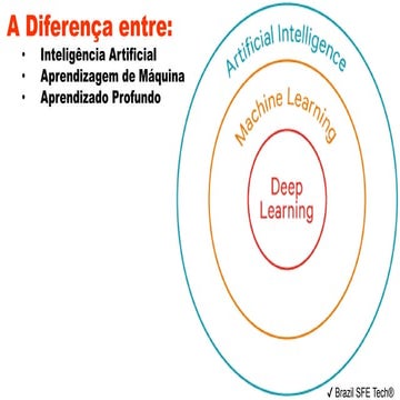 0 - Qual é a diferença entre Inteligência Artificial, Aprendizagem de Máquina...