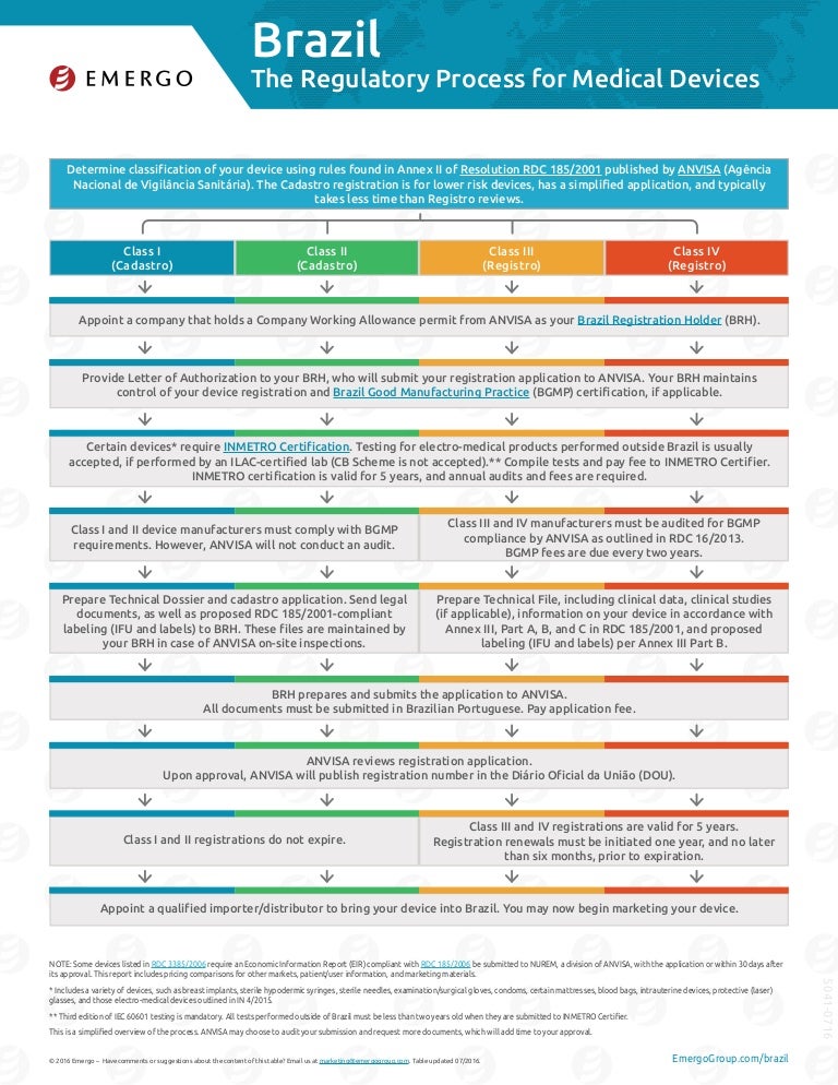 Brazil medical device registration and approval chart EMERGO