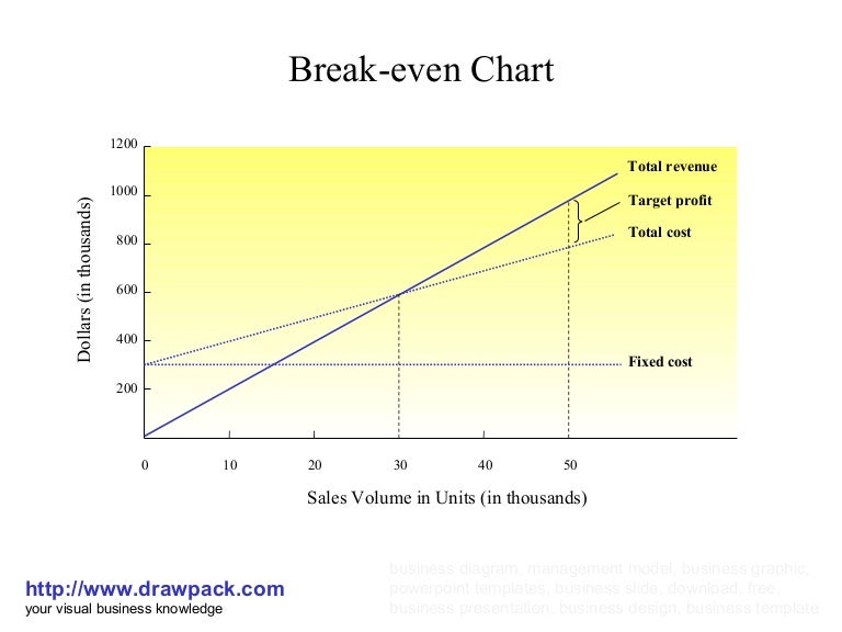 Break even chart