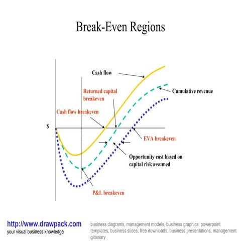 Break even regions diagram