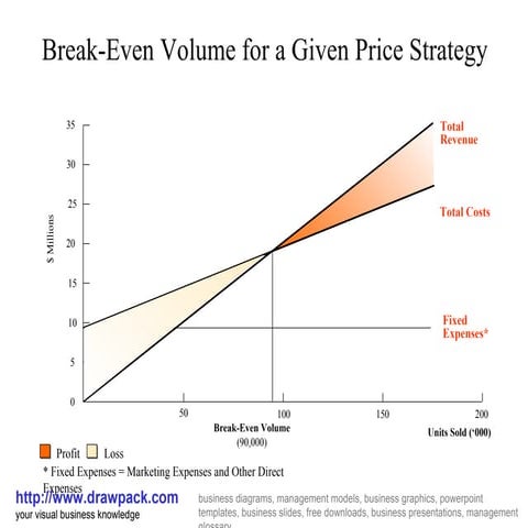 Break even volume business diagram