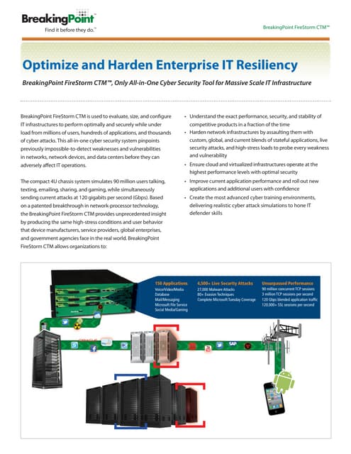BreakingPoint FireStorm CTM Datasheet