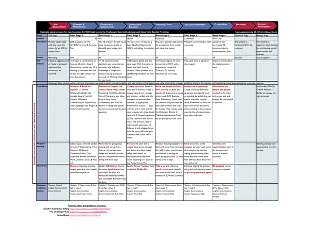 SaaS sales process