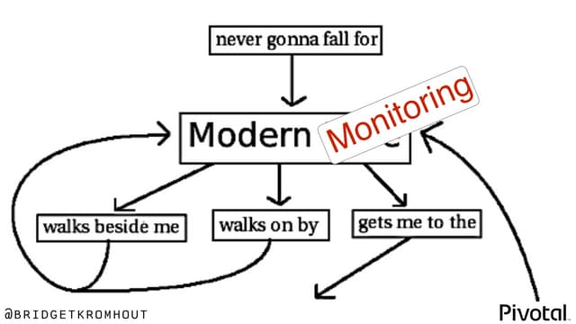 Modern Monitoring - devops roadtrip