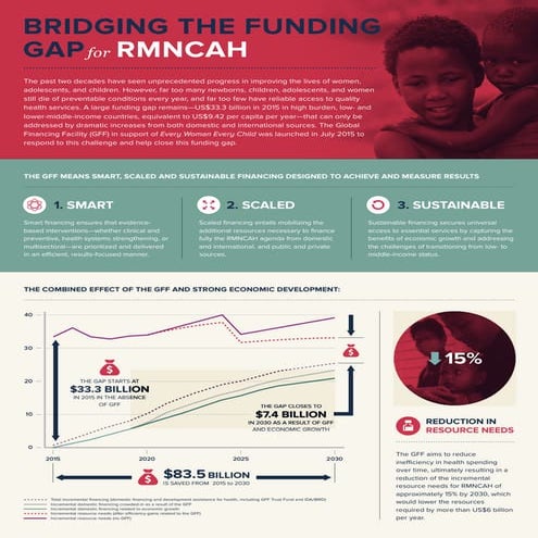 Bridging the Funding Gap for RMNCAH