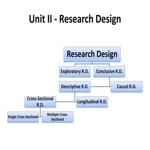 Business Research Method - Unit II, AKTU, Lucknow Syllabus
