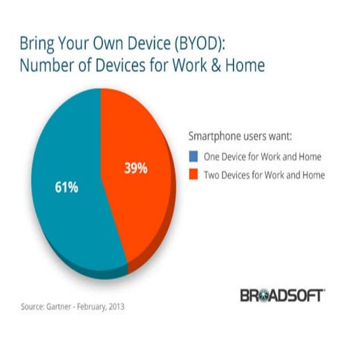 BroadSoft BYOD Snackable Graphic | PDF