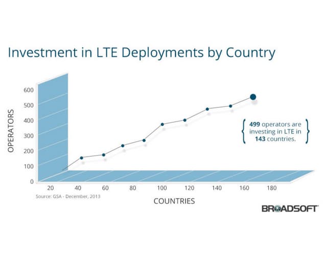 BroadSoft Investment in LTE Deployments by Country Snackable Graphic