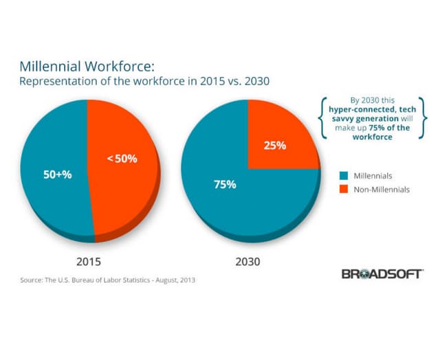 BroadSoft Millennial Workforce Snackable Graphic