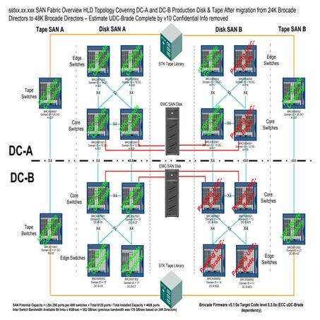 Brocade Migration Example