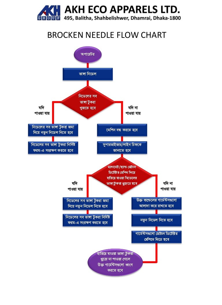Broken needle procedure