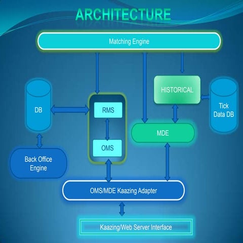 Broker Solution Architecture | PPT