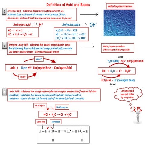 IB Chemistry on Arrhenius, Bronsted Lowry Conjugate Acid Base Pair and Lewis ...