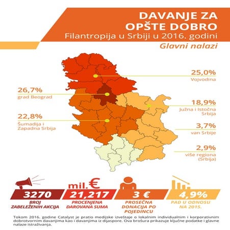 Davanje za opšte dobro - Srbija 2016 - glavni nalazi